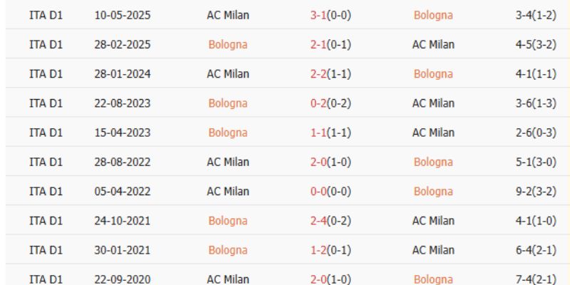 Phân tích chuyên sâu Soi Kèo Bologna Vs Milan Ngày 04/02/2026 02:45