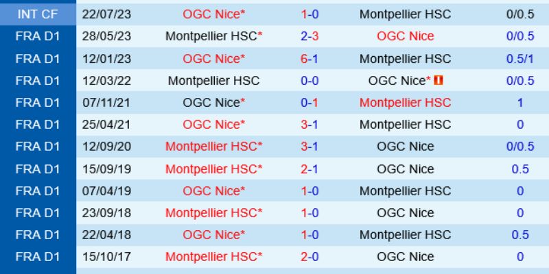 Soi Kèo Nice Vs Montpellier Ngày 05/02/2026 02:30 phân tích chiến thuật