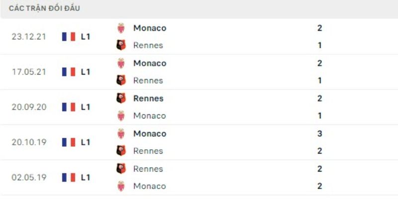 Dữ liệu soi kèo Monaco vs Rennes ngày 01/02/2026 03:05 bất lợi