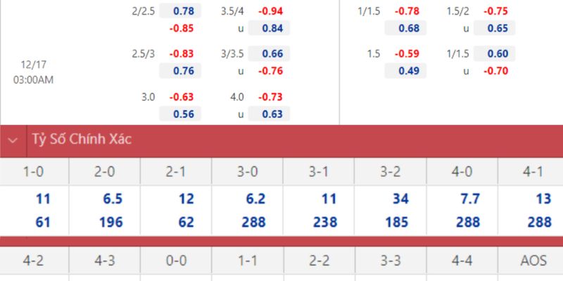 Soi kèo trận đấu cho thấy Liverpool được đánh giá cao hơn hẳn